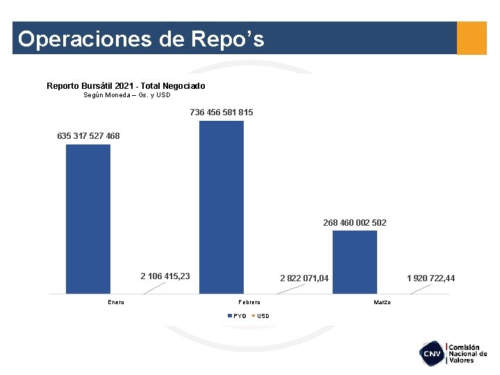 Operaciones de Repo’s Reporto Bursátil 2021 - Total Negociado Según Moneda – Gs. y