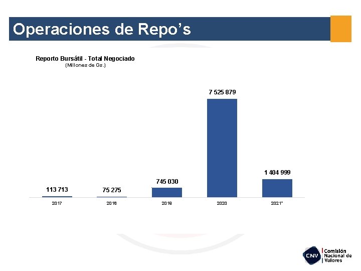 Operaciones de Repo’s Reporto Bursátil - Total Negociado (Millones de Gs. ) 7 525