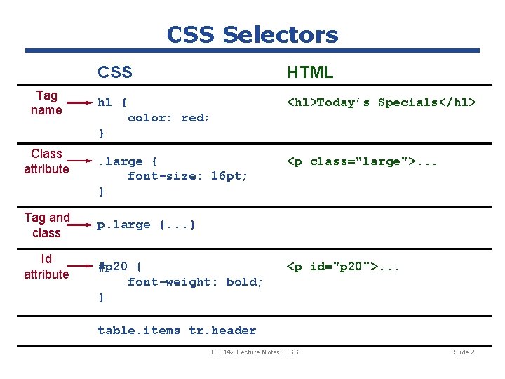CSS Selectors Tag name Class attribute Tag and class Id attribute CSS HTML h