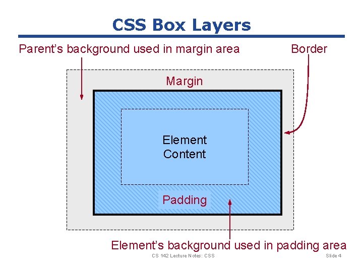 CSS Box Layers Parent’s background used in margin area Border Margin Element Padding Content