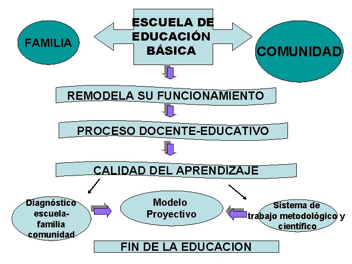 FAMILIA ESCUELA DE EDUCACIÓN BÁSICA COMUNIDAD REMODELA SU FUNCIONAMIENTO PROCESO DOCENTE-EDUCATIVO CALIDAD DEL APRENDIZAJE