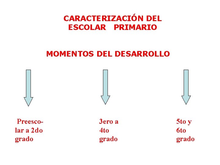 CARACTERIZACIÓN DEL ESCOLAR PRIMARIO MOMENTOS DEL DESARROLLO Preescolar a 2 do grado 3 ero