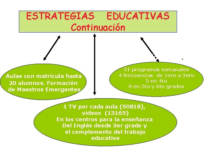 ESTRATEGIAS EDUCATIVAS Continuación Canal Educativo. Aulas con matrícula hasta 20 alumnos. Formación de Maestros