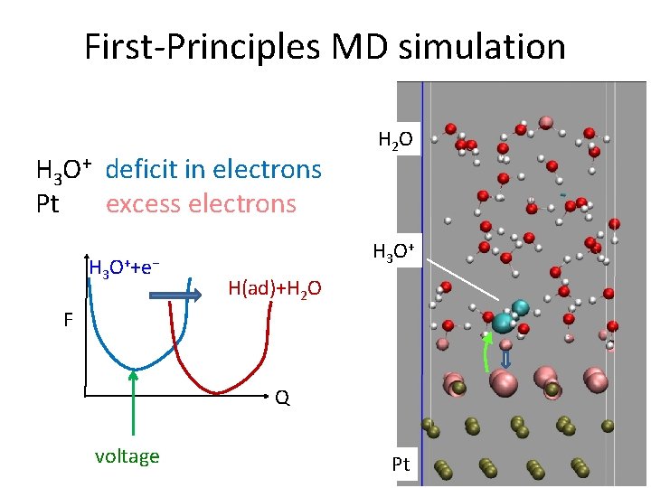 First-Principles MD simulation H 3 O+ deficit in electrons Pt excess electrons H 3