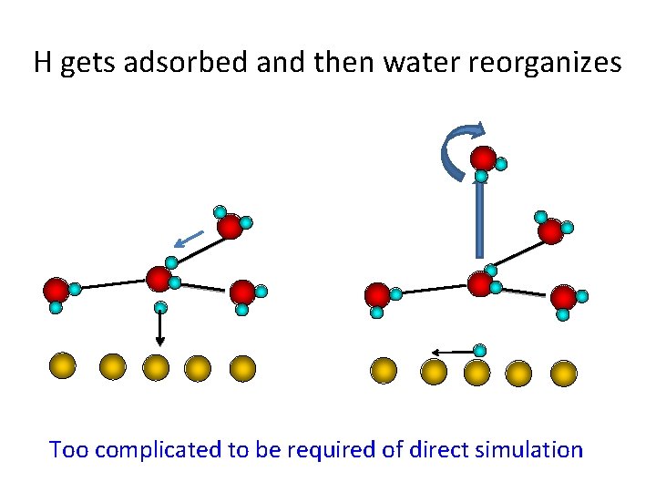 H gets adsorbed and then water reorganizes Too complicated to be required of direct