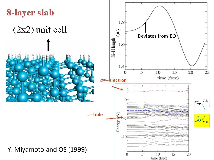 8 -layer slab (Å) (2 x 2) unit cell s*-electron s-hole Y. Miyamoto and