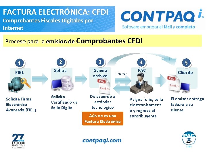 FACTURA ELECTRÓNICA: CFDI Comprobantes Fiscales Digitales por Internet Proceso para la emisión de Comprobantes