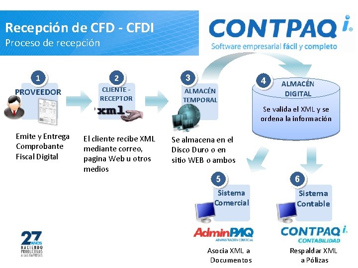 Recepción de CFD - CFDI Proceso de recepción 1 2 PROVEEDOR CLIENTE RECEPTOR 3