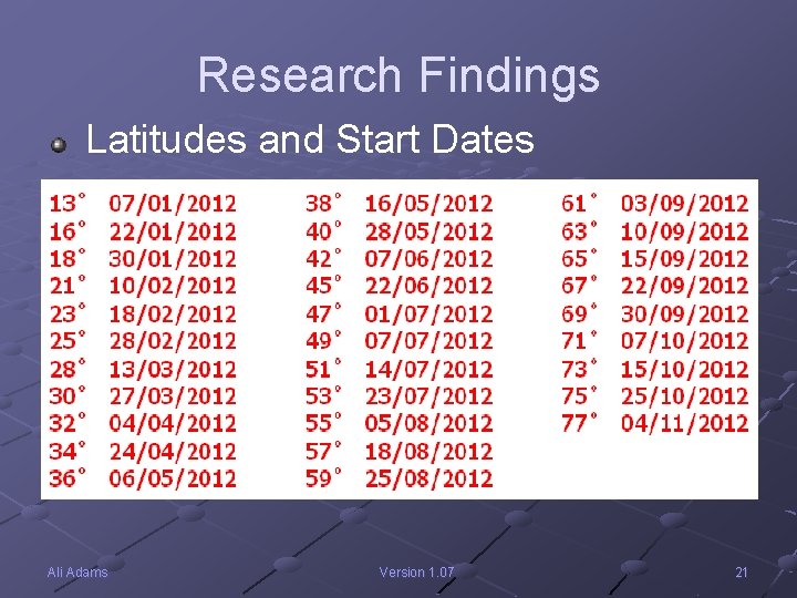Research Findings Latitudes and Start Dates Ali Adams Version 1. 07 21 