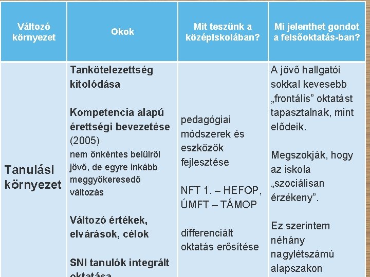 Változó környezet Okok Mit teszünk a közép. Iskolában? Tankötelezettség kitolódása Kompetencia alapú érettségi bevezetése