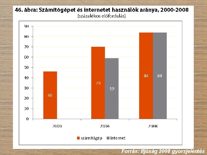 Forrás: Ifjúság 2008 gyorsjelentés 