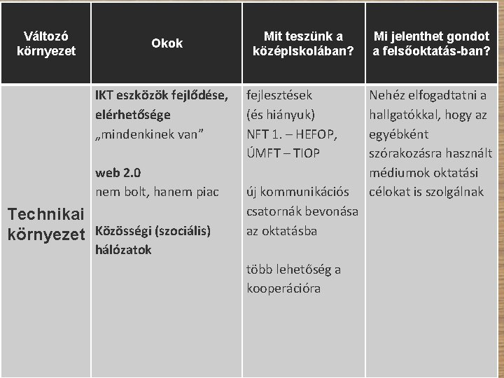 Változó környezet Okok IKT eszközök fejlődése, elérhetősége „mindenkinek van” web 2. 0 nem bolt,