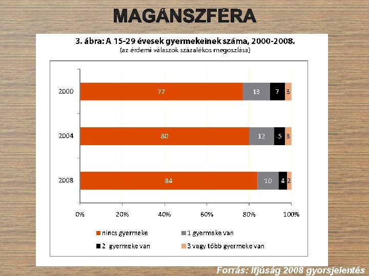 Forrás: Ifjúság 2008 gyorsjelentés 