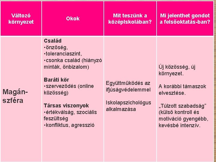 Változó környezet Okok Mit teszünk a közép. Iskolában? Család • önzőség, • toleranciaszint, •