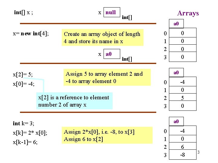 int[] x ; x null Arrays int[] a 0 x= new int[4]; Create an