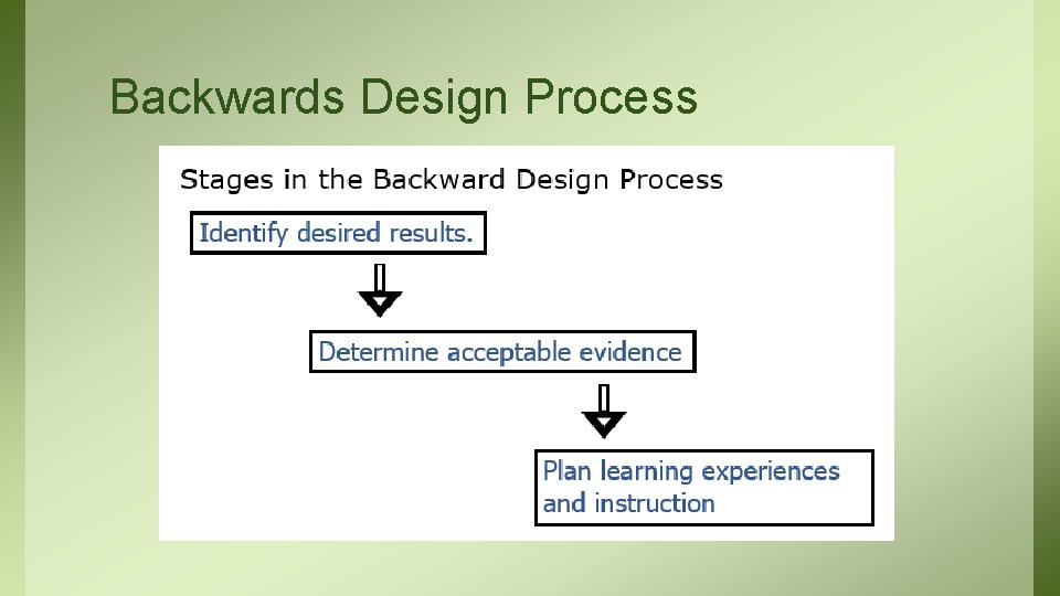 Backwards Design Process 