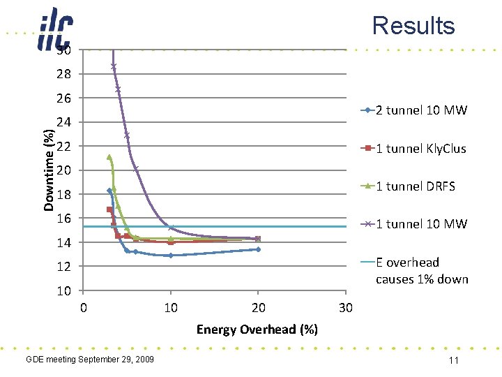 Results 30 28 Downtime (%) 26 2 tunnel 10 MW 24 22 1 tunnel