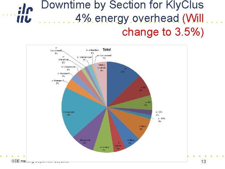 Downtime by Section for Kly. Clus 4% energy overhead (Will change to 3. 5%)