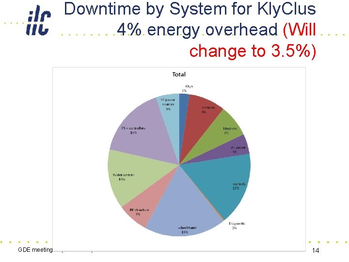 Downtime by System for Kly. Clus 4% energy overhead (Will change to 3. 5%)