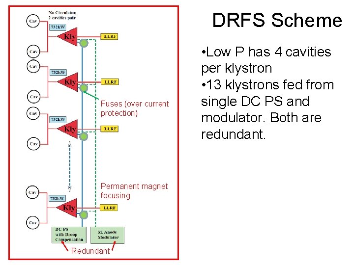 DRFS Scheme Fuses (over current protection) Permanent magnet focusing Redundant • Low P has