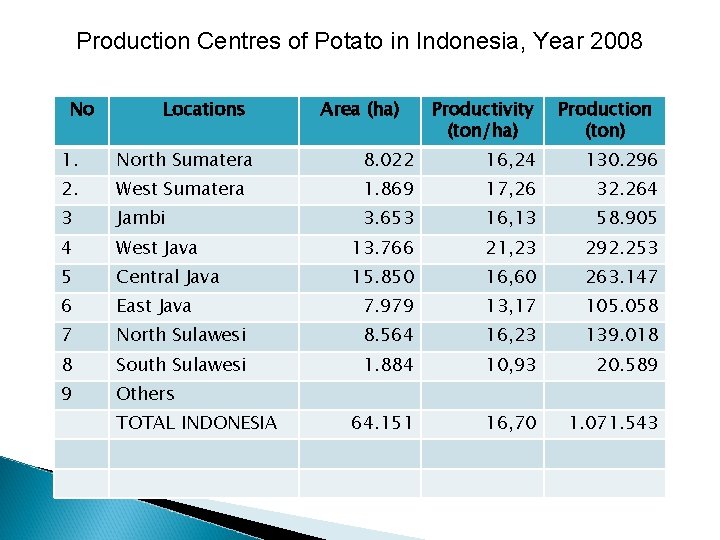 Production Centres of Potato in Indonesia, Year 2008 What is the total potato production