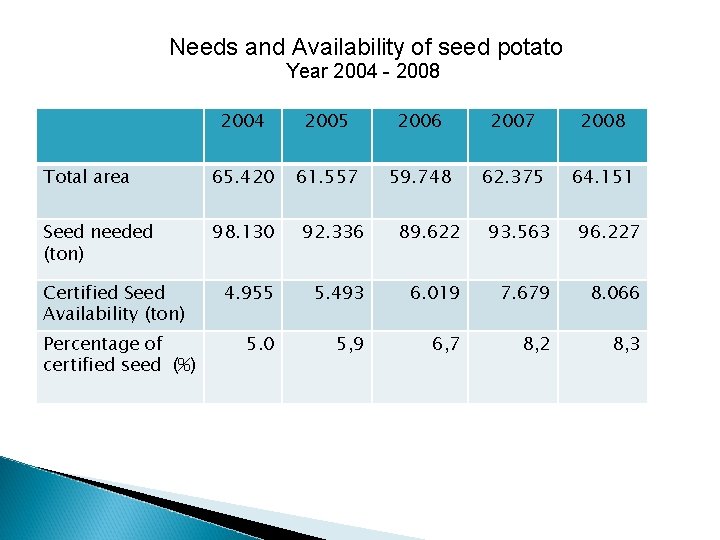 Needs and Availability of seed potato Year 2004 - 2008 2004 2005 2006 2007