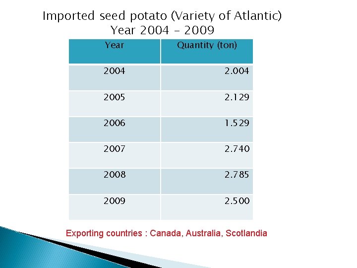 Imported seed potato (Variety of Atlantic) Year 2004 - 2009 Year Quantity (ton) 2004