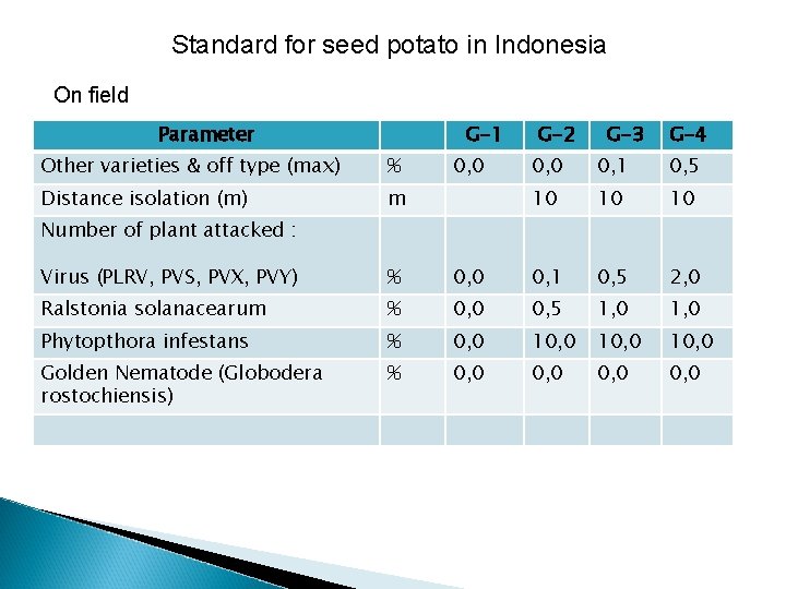 Standard for seed potato in Indonesia On field Parameter G-1 Other varieties & off
