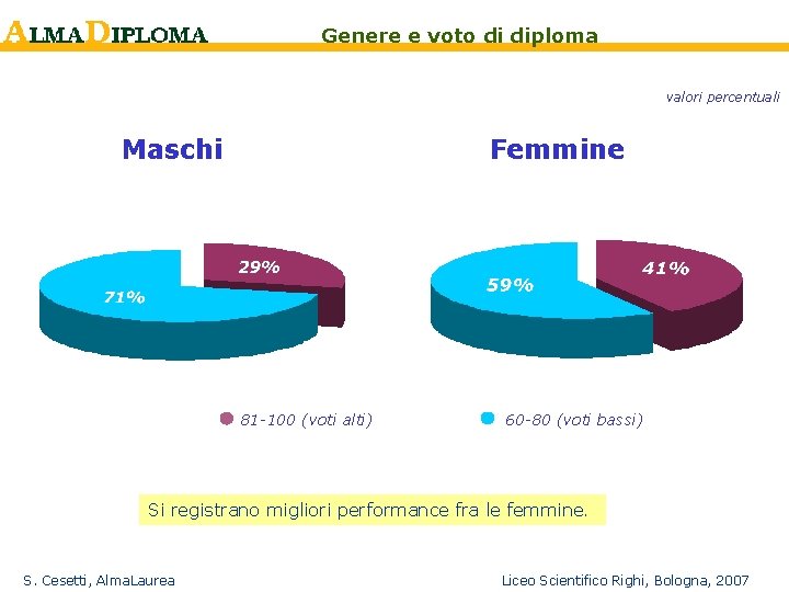 Genere e voto di diploma valori percentuali Femmine Maschi 81 -100 (voti alti) 60