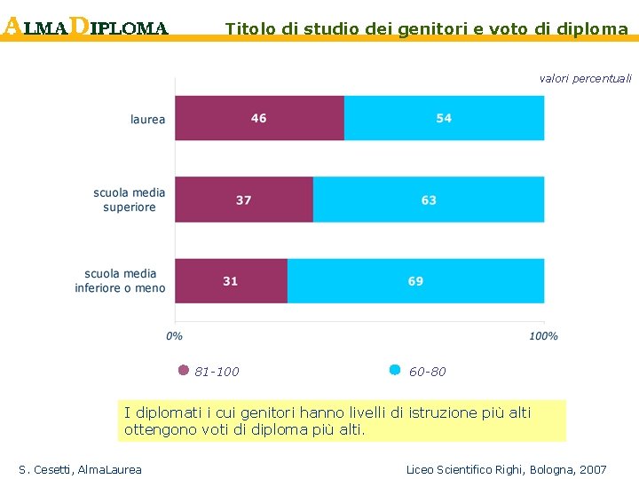 Titolo di studio dei genitori e voto di diploma valori percentuali 81 -100 60