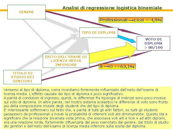 GENERE Analisi di regressione logistica binomiale Professionali Licei =-4, 9% TIPO DI DIPLOMA VOTO