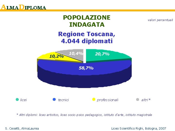 POPOLAZIONE INDAGATA valori percentuali Regione Toscana, 4. 044 diplomati licei tecnici professionali altri* *