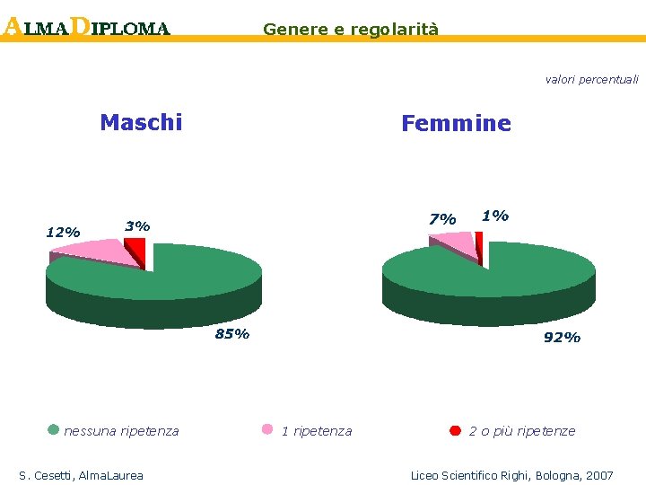 Genere e regolarità valori percentuali Maschi nessuna ripetenza S. Cesetti, Alma. Laurea Femmine 1