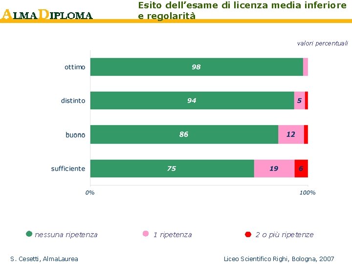 Esito dell’esame di licenza media inferiore e regolarità valori percentuali nessuna ripetenza S. Cesetti,