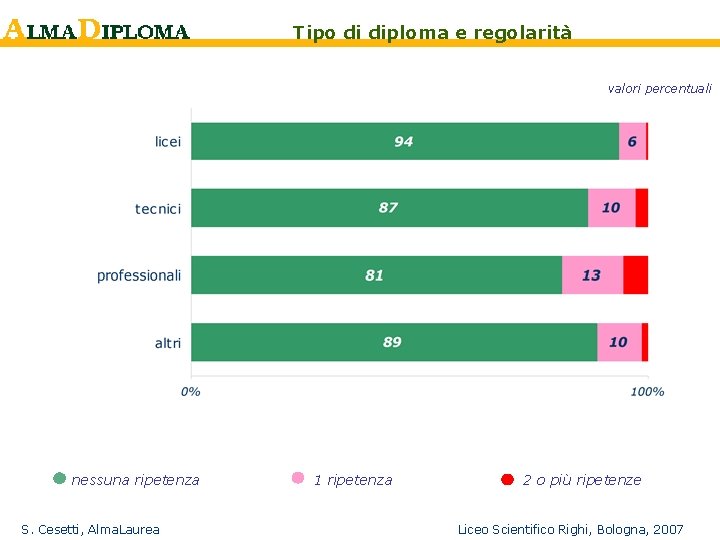 Tipo di diploma e regolarità valori percentuali nessuna ripetenza S. Cesetti, Alma. Laurea 1