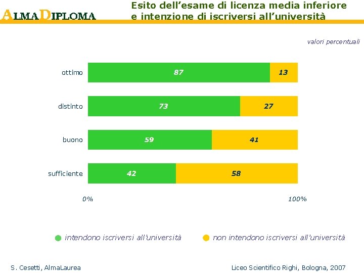 Esito dell’esame di licenza media inferiore e intenzione di iscriversi all’università valori percentuali intendono