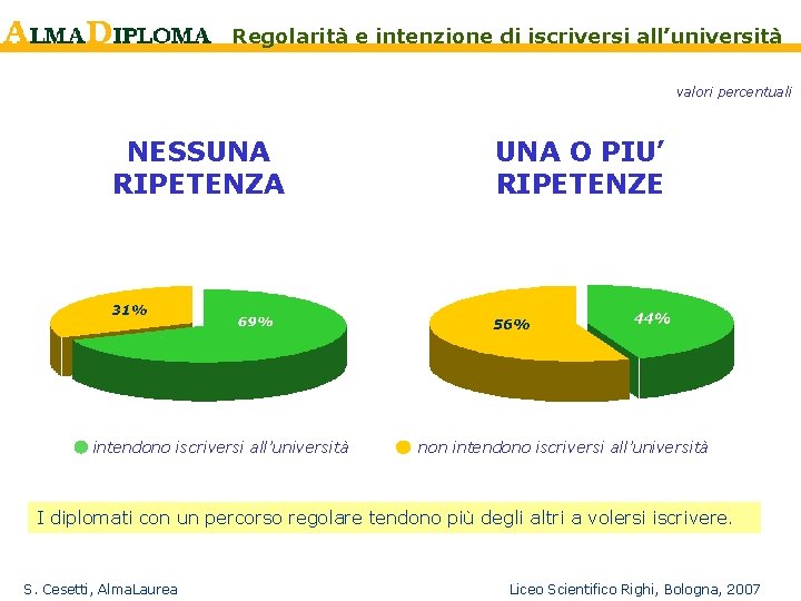 Regolarità e intenzione di iscriversi all’università valori percentuali NESSUNA RIPETENZA intendono iscriversi all’università UNA