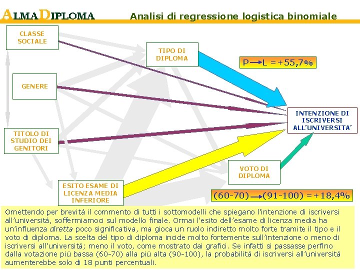 Analisi di regressione logistica binomiale CLASSE SOCIALE TIPO DI DIPLOMA P L =+55, 7%