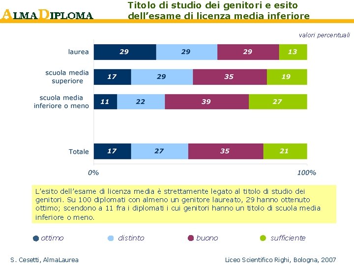 Titolo di studio dei genitori e esito dell’esame di licenza media inferiore valori percentuali