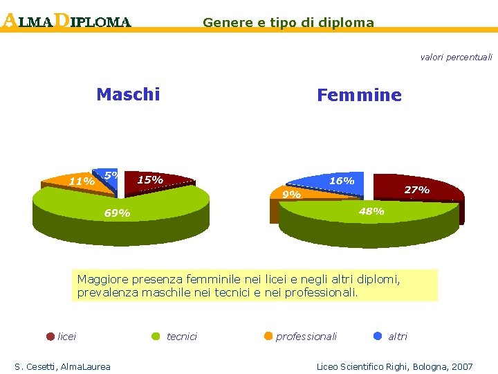 Genere e tipo di diploma valori percentuali Maschi Femmine Maggiore presenza femminile nei licei