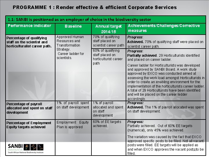 PROGRAMME 1 : Render effective & efficient Corporate Services 1. 1: SANBI is positioned