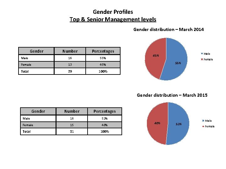 Gender Profiles Top & Senior Management levels Gender distribution – March 2014 Gender Male