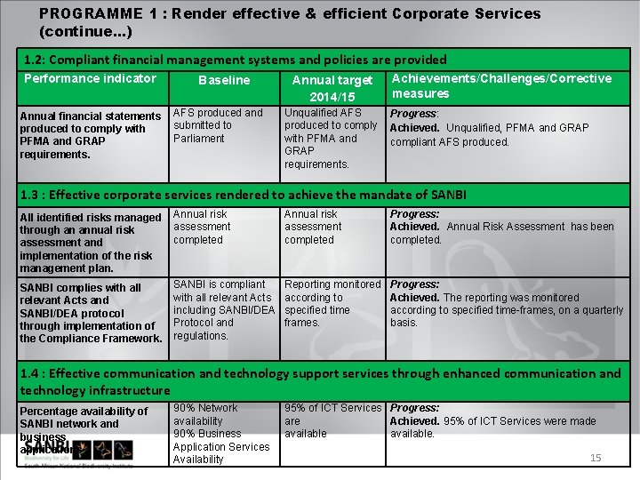 PROGRAMME 1 : Render effective & efficient Corporate Services (continue. . . ) 1.