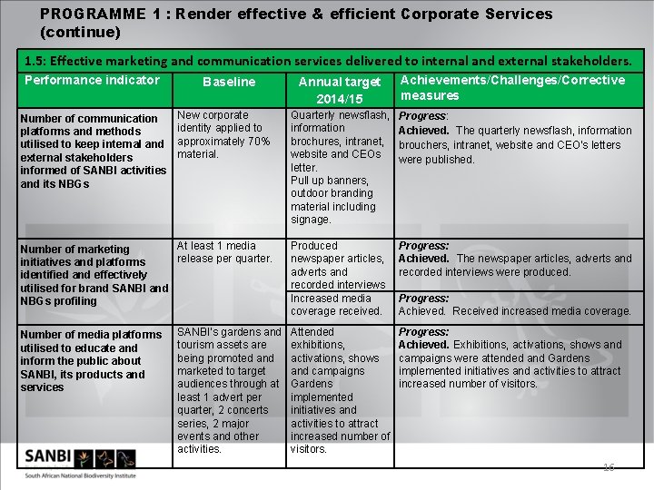 PROGRAMME 1 : Render effective & efficient Corporate Services (continue) 1. 5: Effective marketing