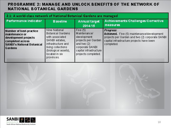 PROGRAMME 2: MANAGE AND UNLOCK BENEFITS OF THE NETWORK OF NATIONAL BOTANICAL GARDENS 2.