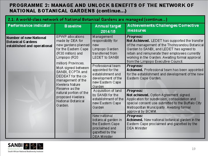 PROGRAMME 2: MANAGE AND UNLOCK BENEFITS OF THE NETWORK OF NATIONAL BOTANICAL GARDENS (continue…)