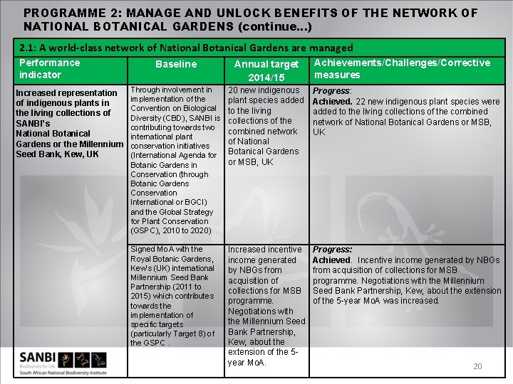 PROGRAMME 2: MANAGE AND UNLOCK BENEFITS OF THE NETWORK OF NATIONAL BOTANICAL GARDENS (continue…)