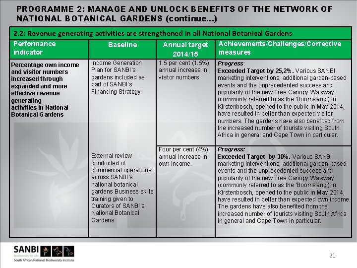 PROGRAMME 2: MANAGE AND UNLOCK BENEFITS OF THE NETWORK OF NATIONAL BOTANICAL GARDENS (continue…)