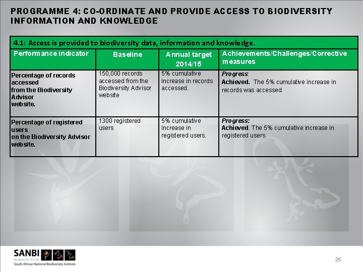 PROGRAMME 4: CO-ORDINATE AND PROVIDE ACCESS TO BIODIVERSITY INFORMATION AND KNOWLEDGE 4. 1: Access