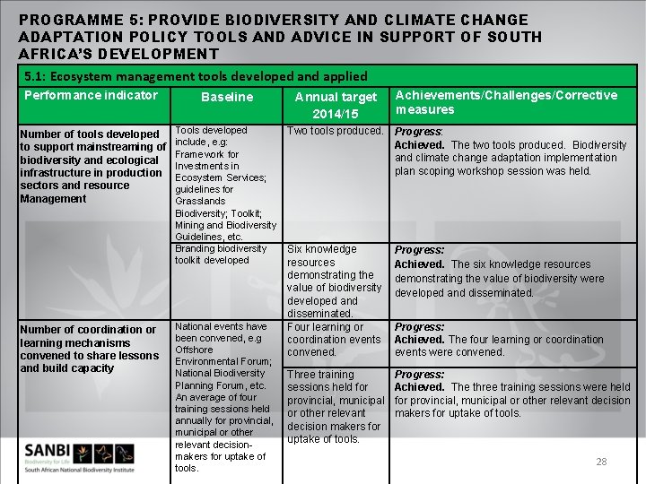 PROGRAMME 5: PROVIDE BIODIVERSITY AND CLIMATE CHANGE ADAPTATION POLICY TOOLS AND ADVICE IN SUPPORT